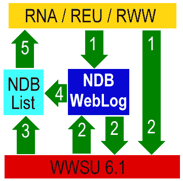 Diagram showing relationships between the systems