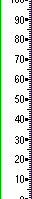 vertical scale 0-100